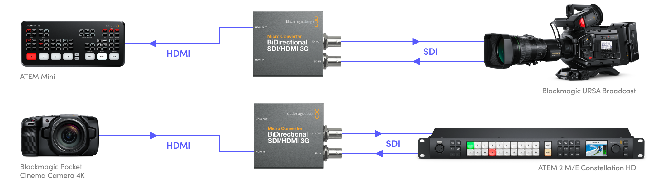 Blackmagic Design, Blackmagic Design Micro Convertitore bidirezionale SDI/HDMI 3G wPSU